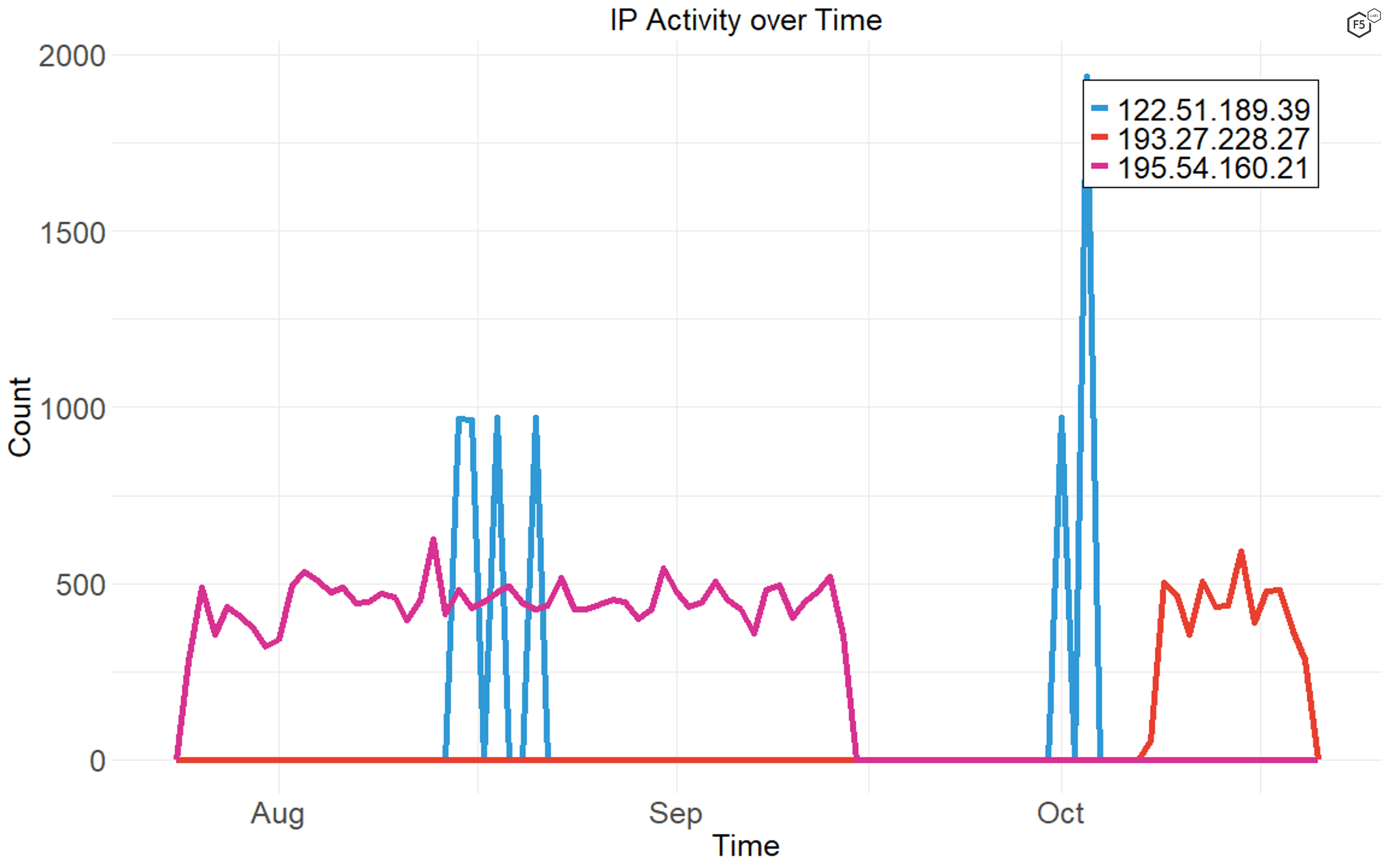 Figure 9. Distribution of connections over time by three commonly seen IP addresses. Some actors' activity is very tightly focused in time, while other actors maintain a smaller number of connections constantly over their campaign period.