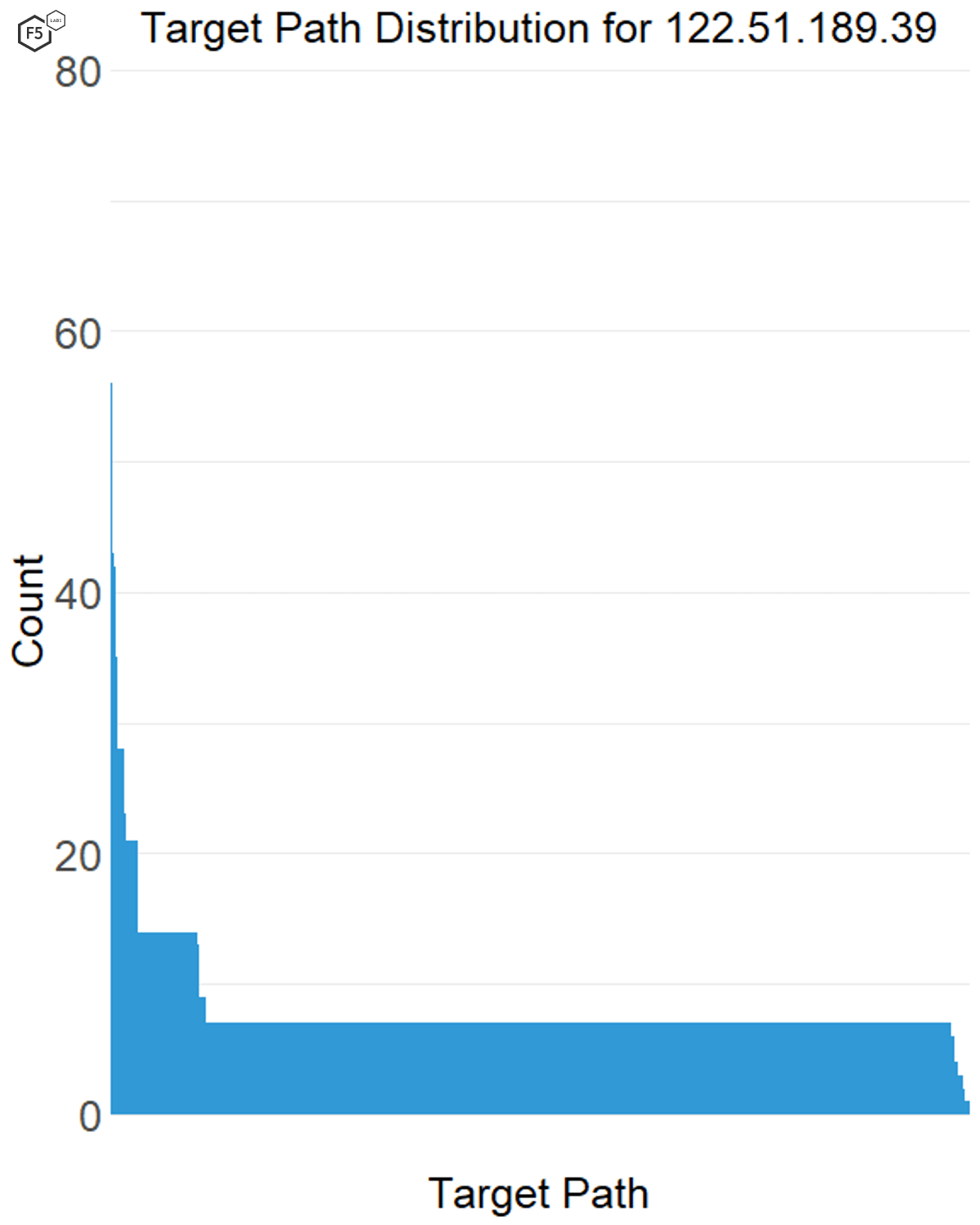 Figure 10. Distribution of traffic across targets for a single IP address. This IP address, 122.51.189.39, went after more than 800 targets but only connected to each one a few times.