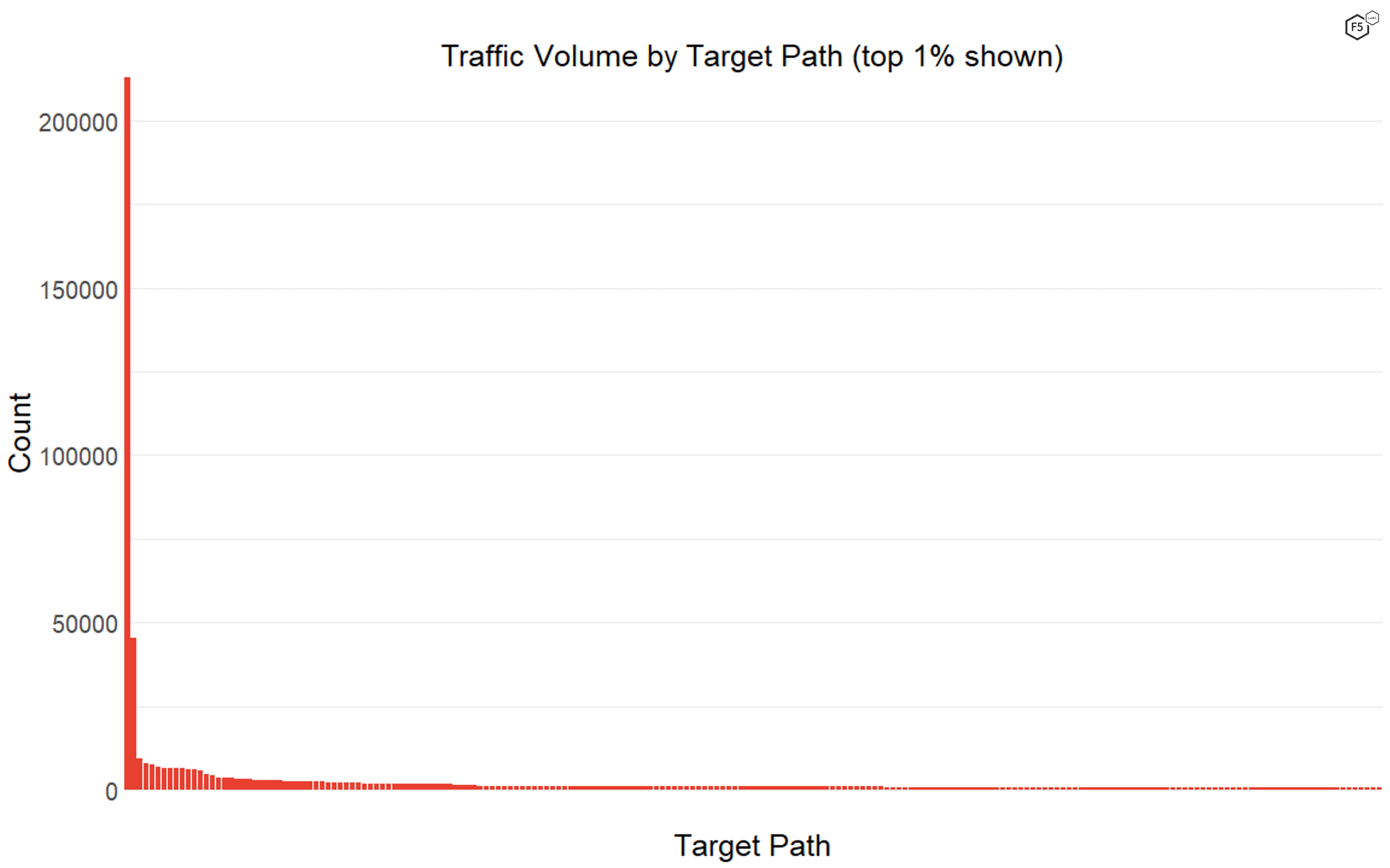 Figure 1. The distribution of traffic by target paths. The web root was by far the most common path, followed by the indexing instruction file robots.txt, and then a long tail of rarely seen targets.