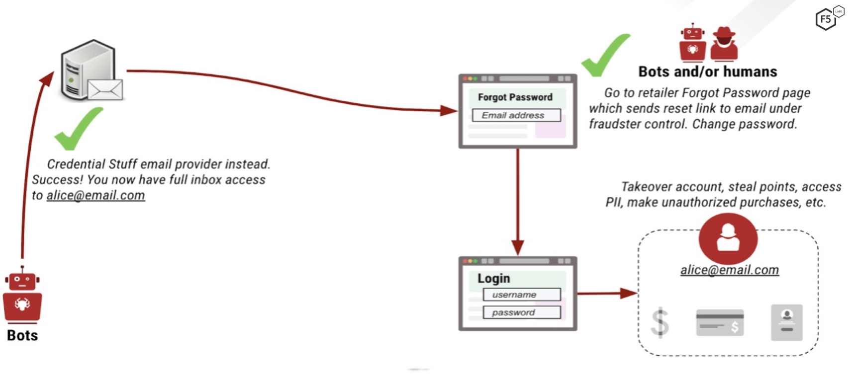 Credential Stuffing 2.0: The Use of Proxies, CAPTCHA Bypassing