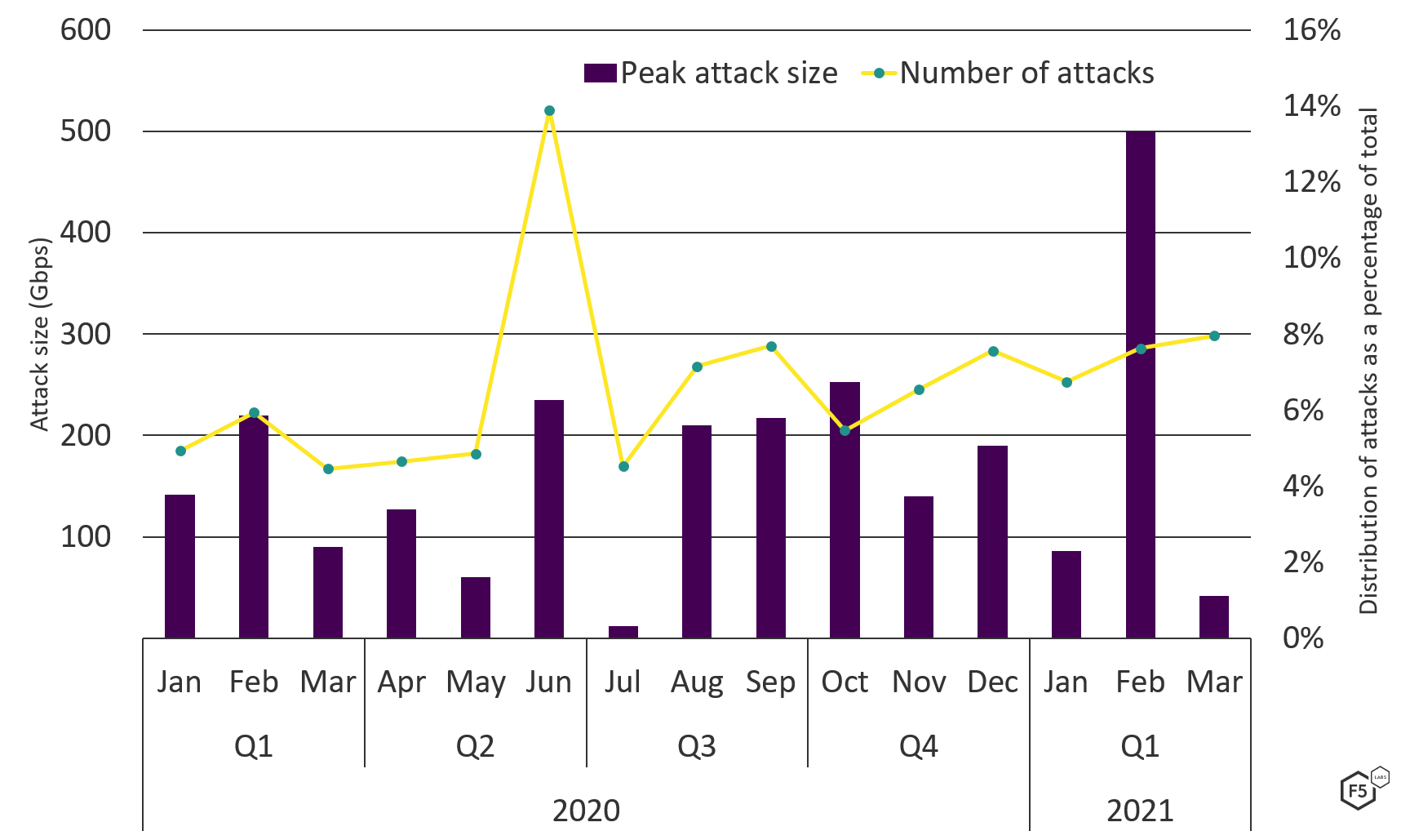 Bar graph comparing DDoS attack frequency with peak DDoS attack sizes per month, January 2020 through March 2021.