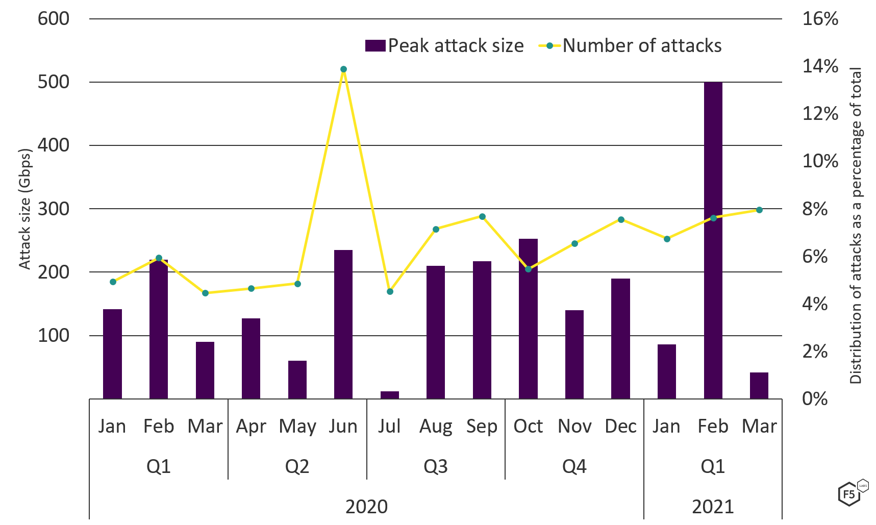 Ddos Attack Trends For 2020 F5 Labs