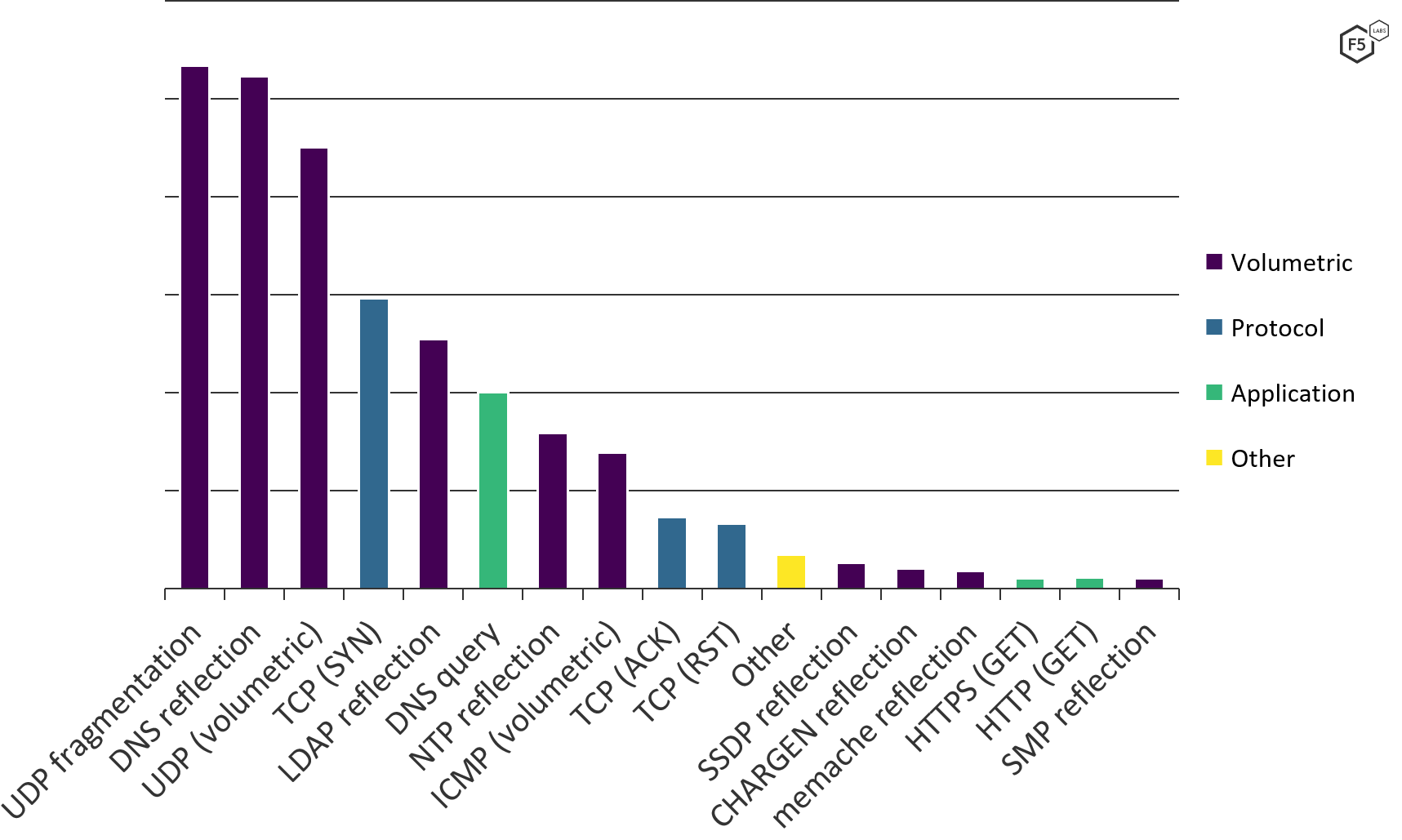 Ddos Attack Trends For 2020 F5 Labs Free Download Nude Photo Gallery