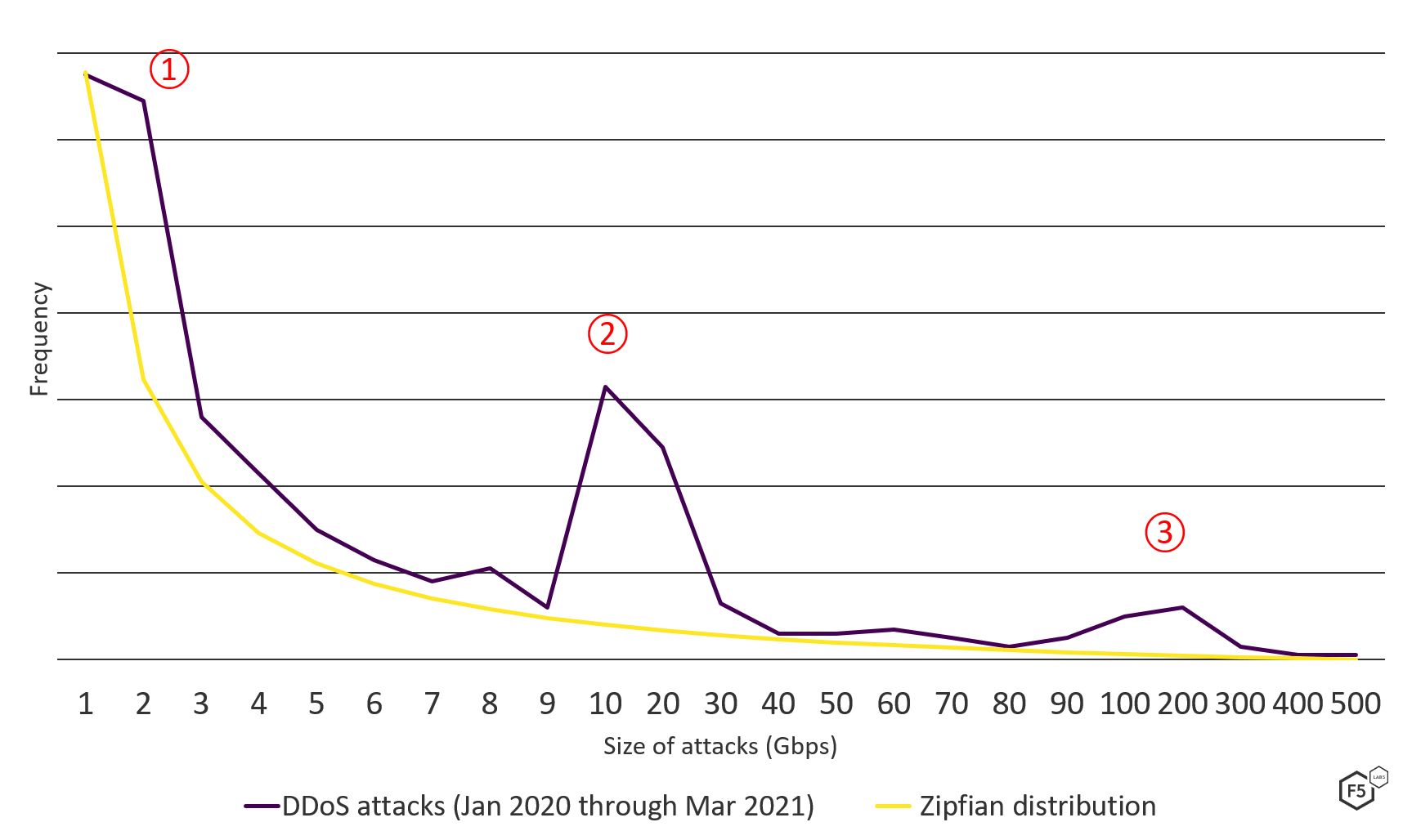 Line graph comparing DDoS attack size distribution with Zipfian distribution, January 2020 through March 2021.