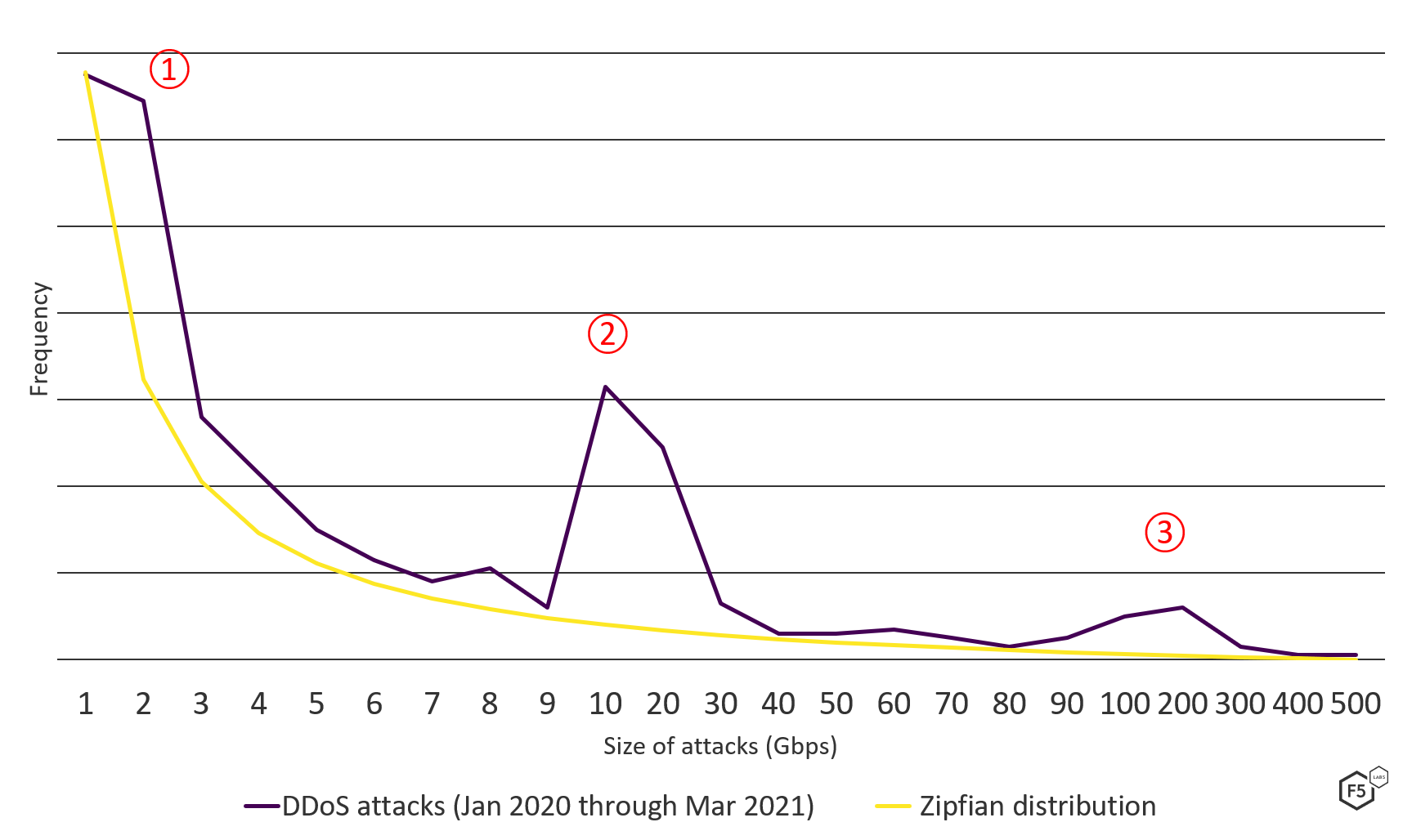 Ddos Attack Trends For 2020 F5 Labs