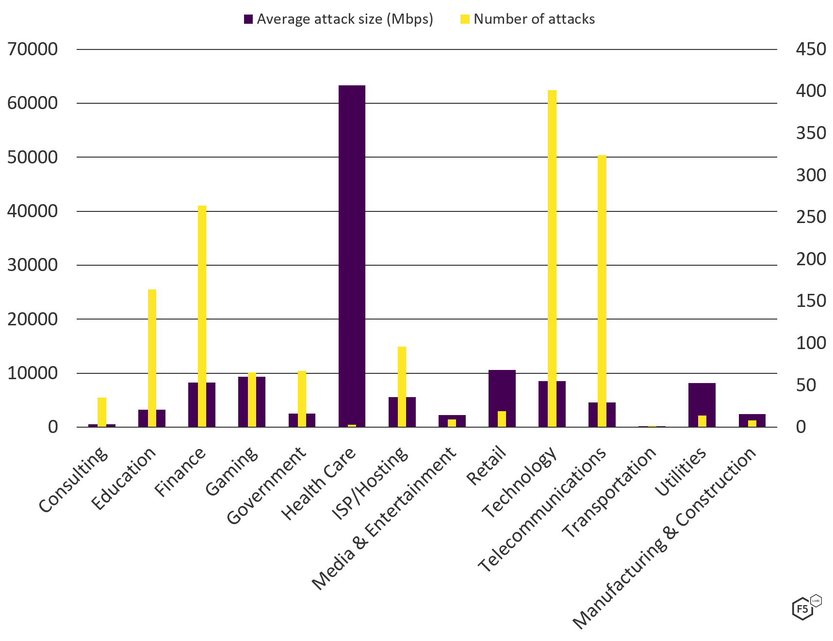 Ddos Attack Trends For 2020 F5 Labs