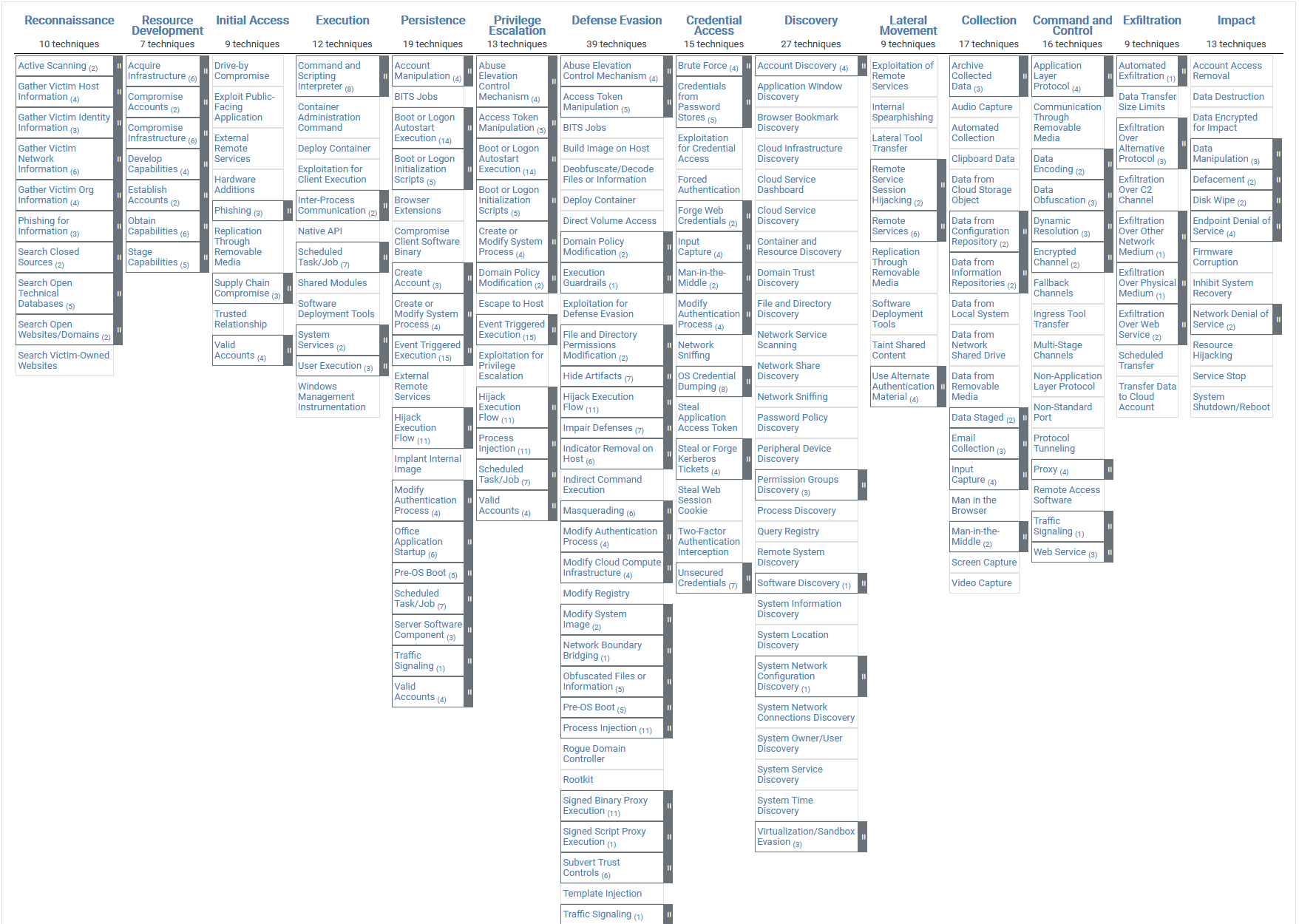 The (unmodified) ATT&CK framework. The categories across the top are tactics, the entries in the columns are techniques to achieve those tactics.