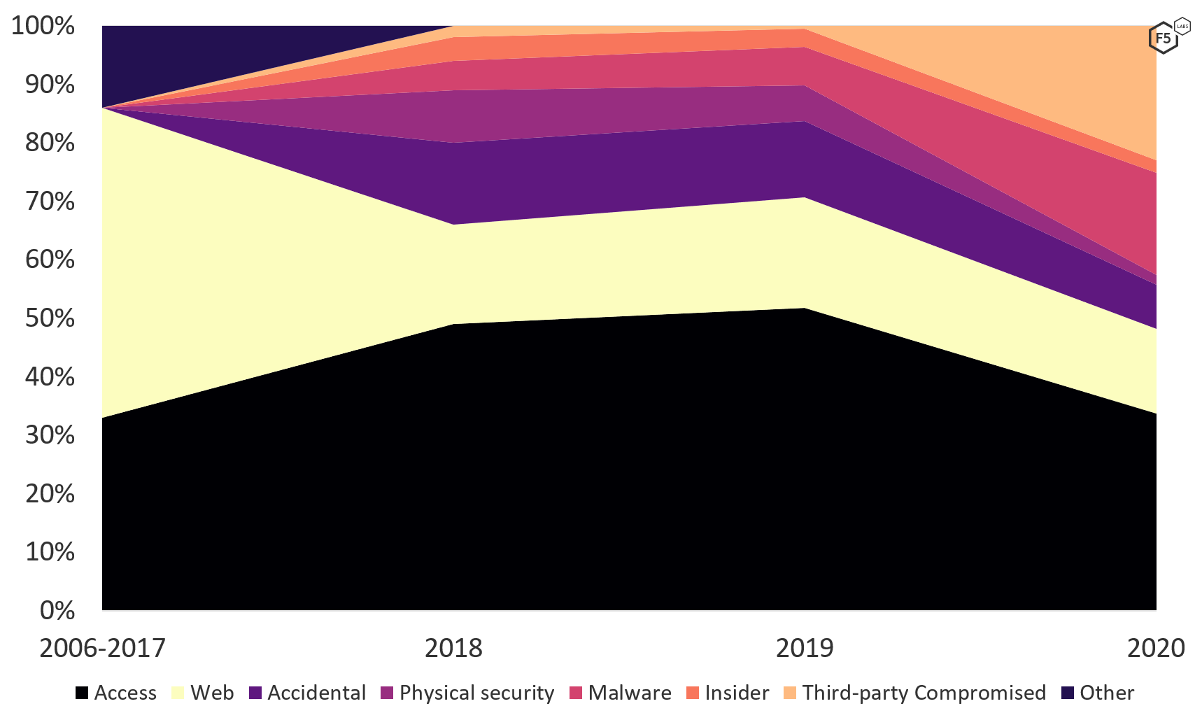 Data breaches by cause, 2006-2020 (unknowns removed). In 2020, ransomware surged into the most prominent single-point breach cause.