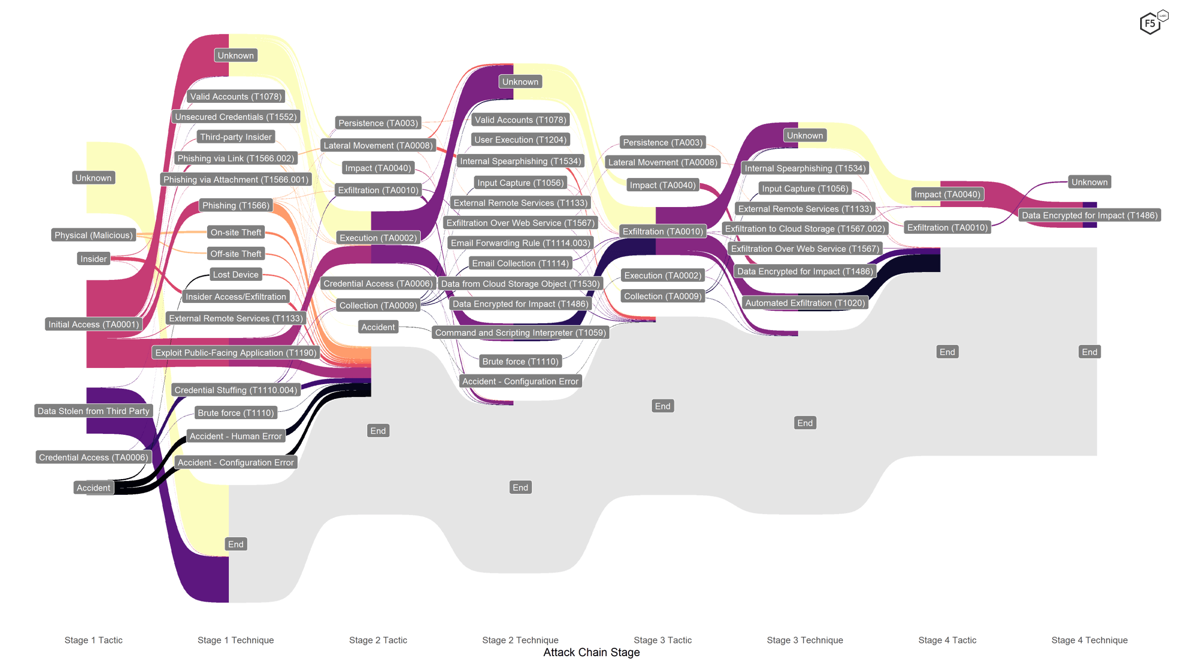 Figure 3. Attack chain visualization for all sectors. The two primary attack vectors, formjacking and ransomware, implement the same tactics, even if the techniques are different.
