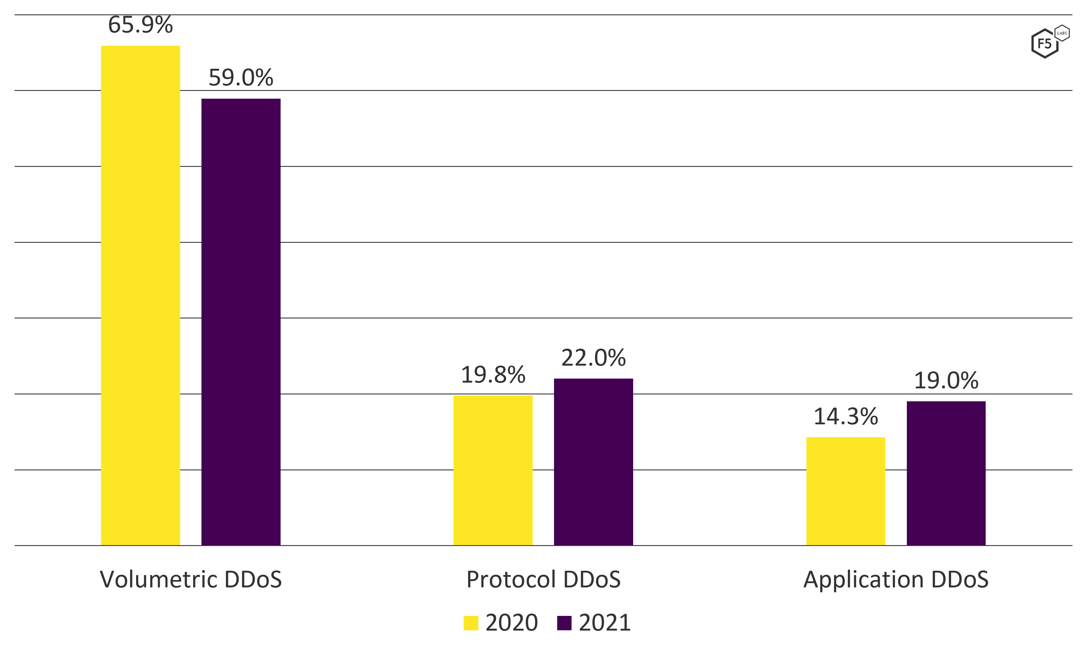 2022 Application Protection Report Ddos Attack Trends F5 Labs