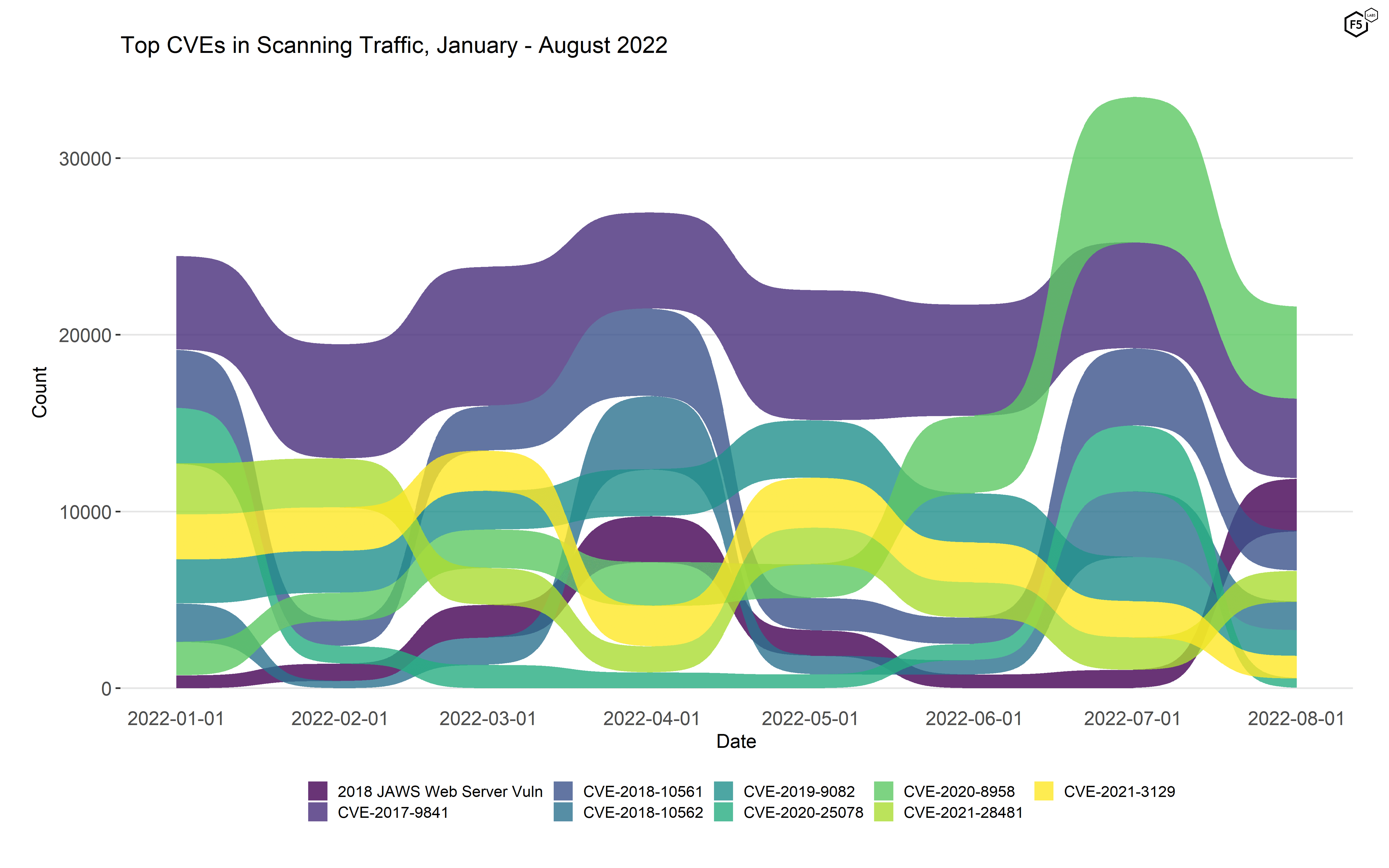 Figure 2. Top targeted CVEs, January - August 2022. These nine vulnerabilities represent the top five for each individual month, aggregated together. As in July, CVE-2020-8958 was the most frequently targeted vulnerability in August according to our sensors.