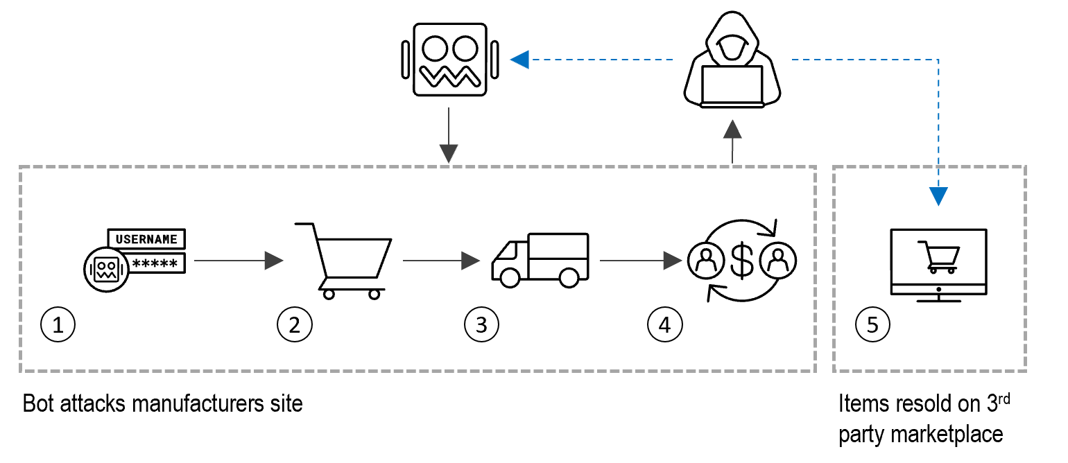 How a Sneaker Bot Earned 2M Profit from One Shoe Drop F5 Labs