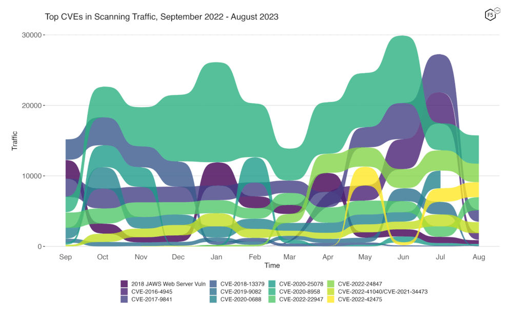 Figure 2. Evolution of vulnerability targeting trends over previous twelve months. The dramatic drop in traffic targeting several CVEs left CVE-2020-8958 back at the top, with the Geoserver RCE CVE-2022-24847 just behind.