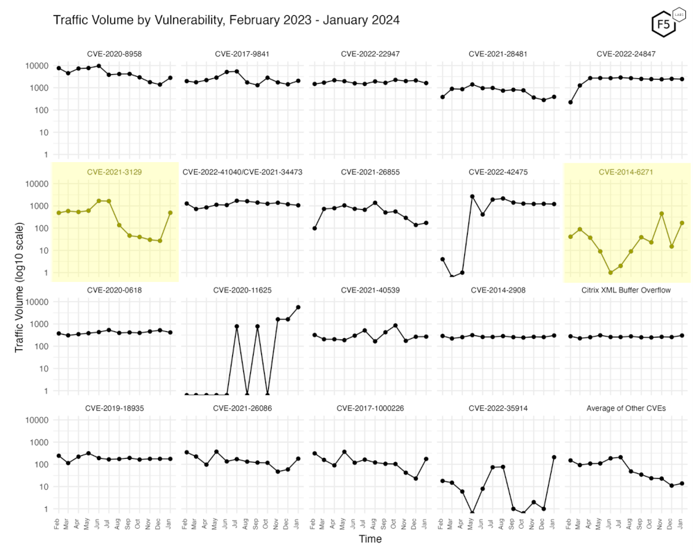 Sensor Intel Series Top CVEs in January 2024 F5 Labs