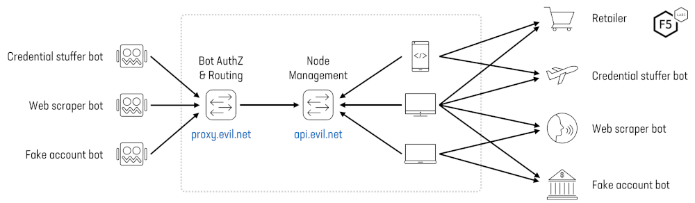 Network architecture diagram showing how bot traffic passes through attacker controller proxy infrastructure, then being routed through home consumer devices before finally reaching the victim website.