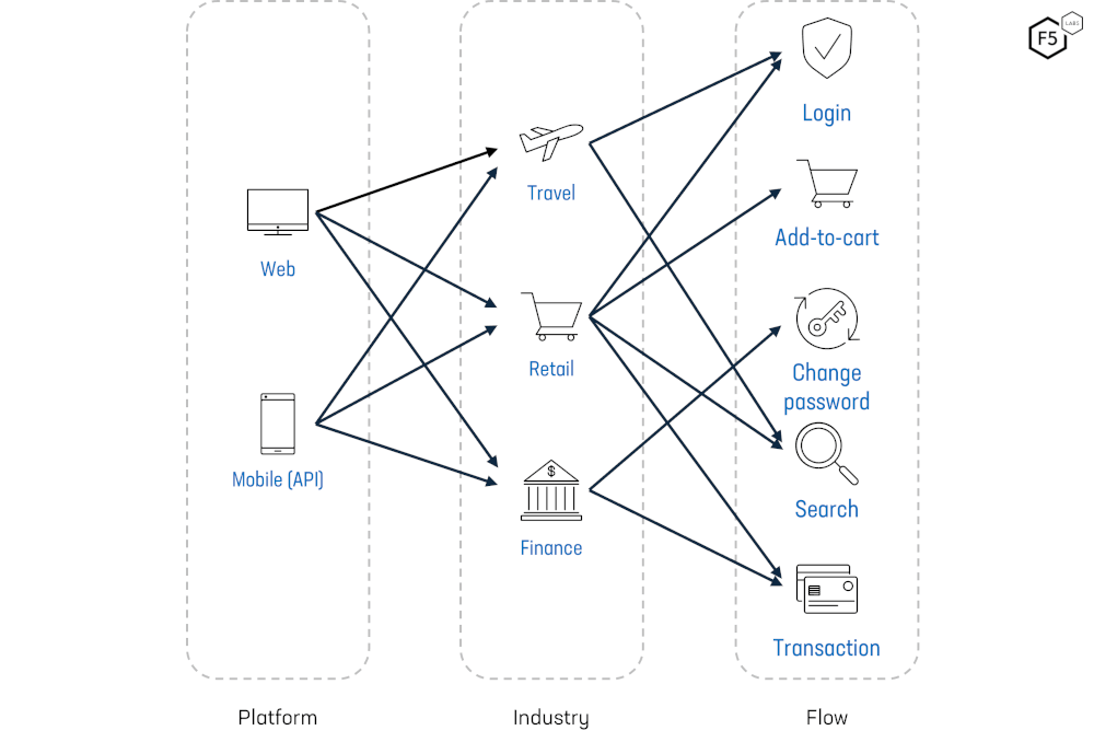 Visual representation of Platforms, Industries, and Flows.
