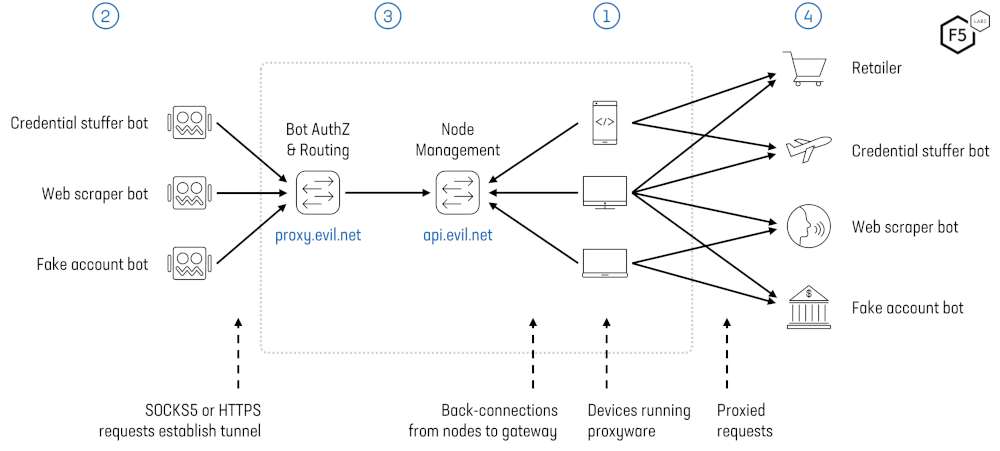 Network architecture diagram showing how bot traffic passes through attacker controller proxy infrastructure, then being routed through home consumer devices before finally reaching the victim website.