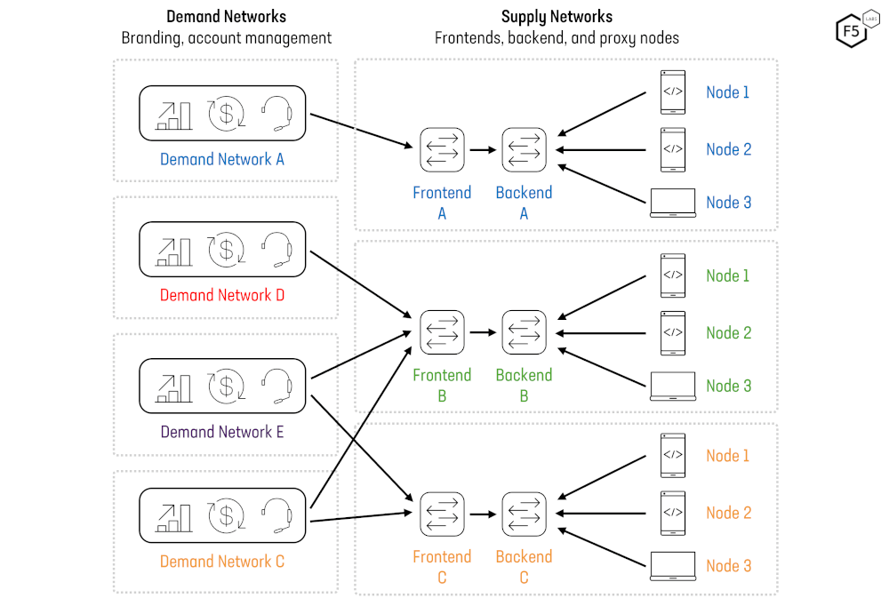 Network diagram to represent the relationship between demand networks and supply networks in the residential proxy IP network ecosystem.