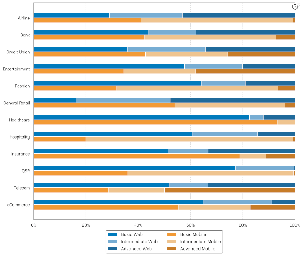 A stacked, grouped bar chart showing all industries broken down by percentage of automated traffic at each level of sophistication.