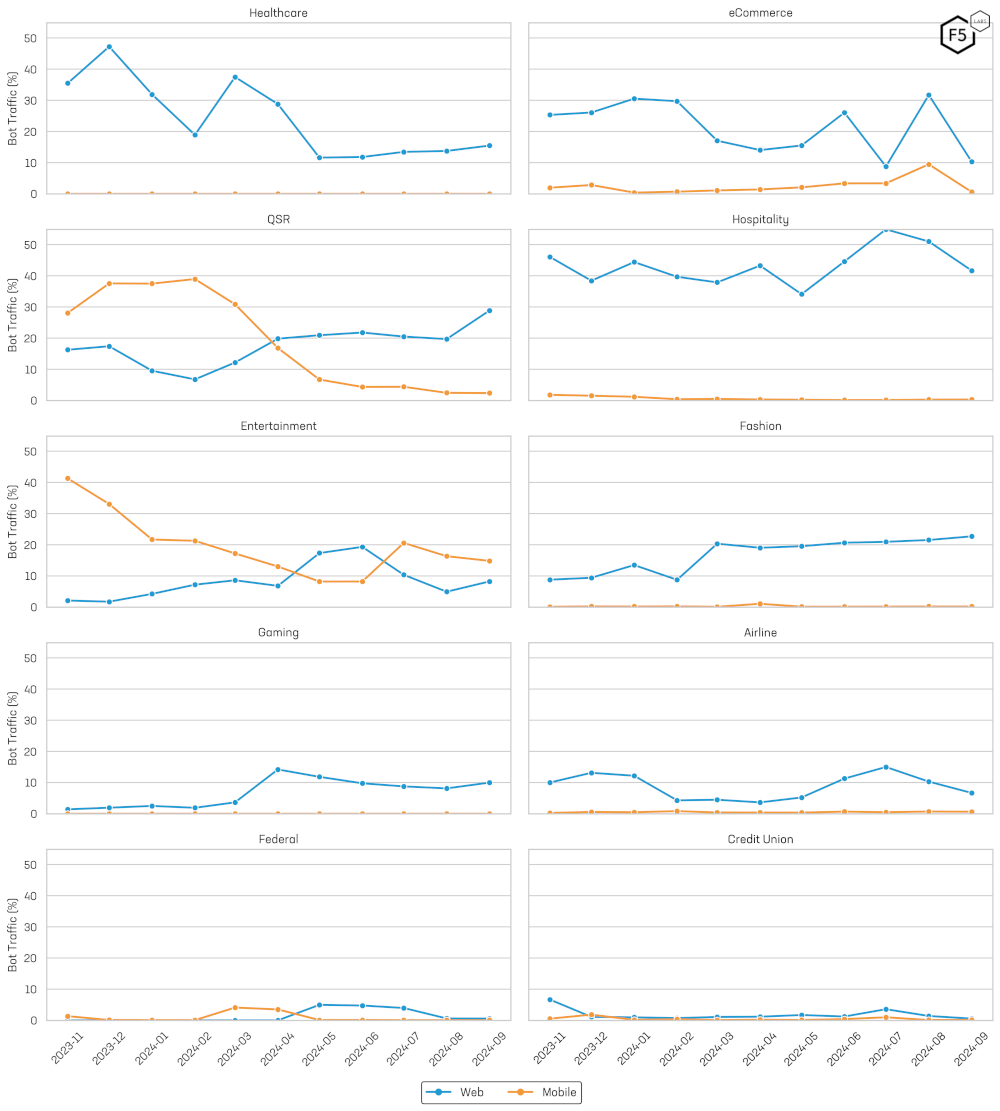 Ten stacked line graphs which show the seasonal change in bot traffic targeting web and mobile APIs for each industry.