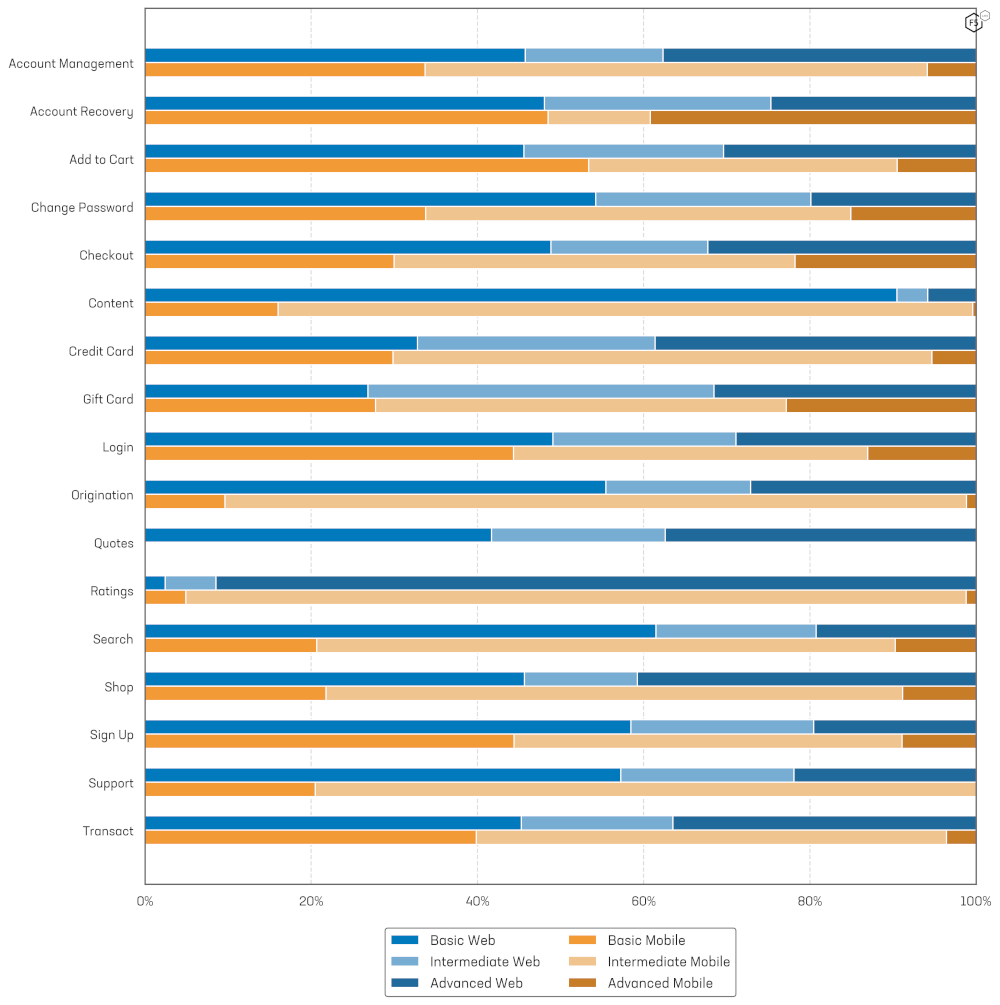 A grouped, clustered bar chart showing various web and mobile end points and the relative percentage of bot sophistication.