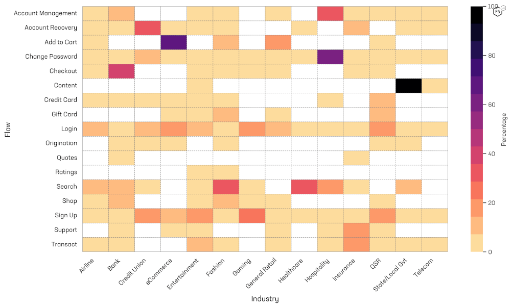 Heat map with Industries on the x-axis and flows on the y-axis. Darker colors represent higher proportion of bot traffic targeting a given flow for a given industry.