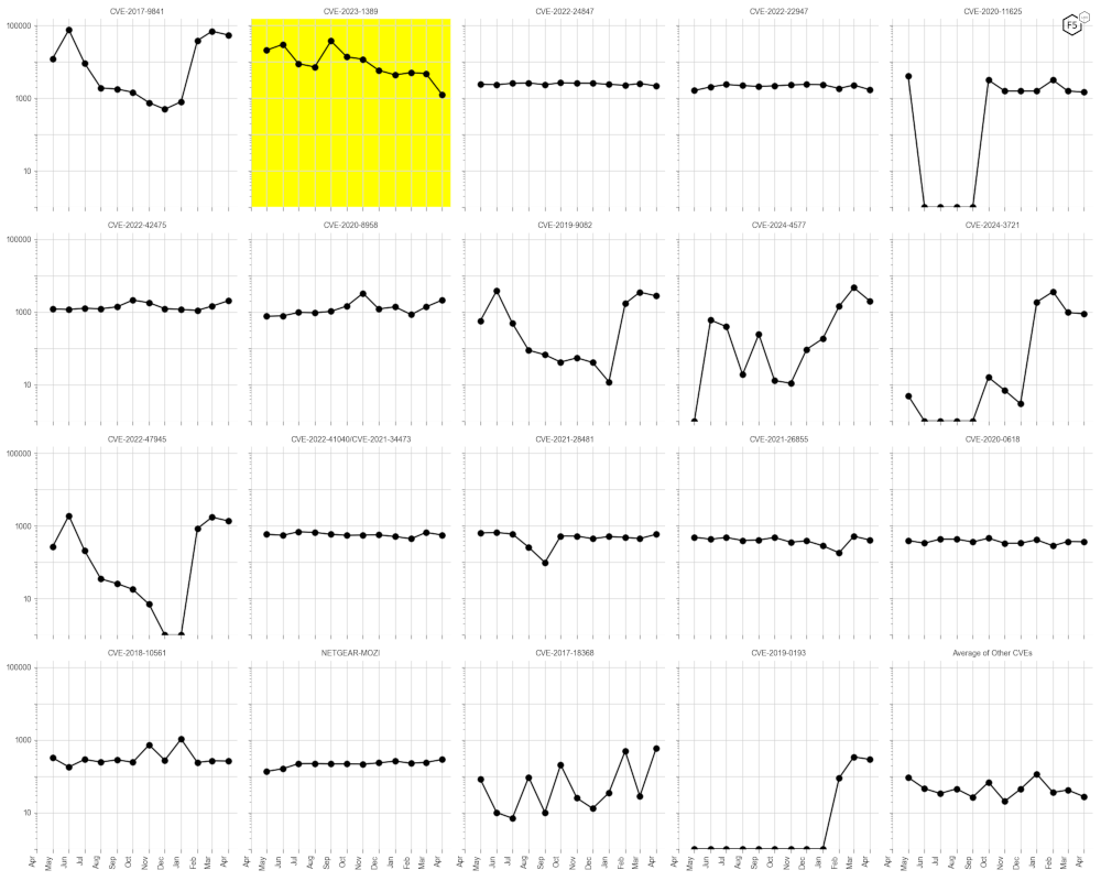 CVE-2023-1389 dropped by an order of magnitude from its established trend.