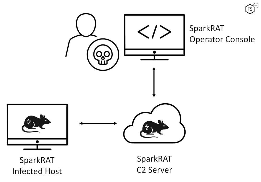 SparkRAT receives commands from an operator via the SparkRAT C2 server.
