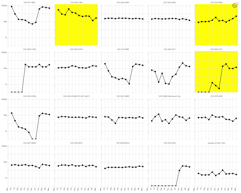 CVE-2020-8958 has established a steep upward trend. CVE-2023-1389 has broken its downward trend. CVE-2024-3721 may be establishing an upward trend.