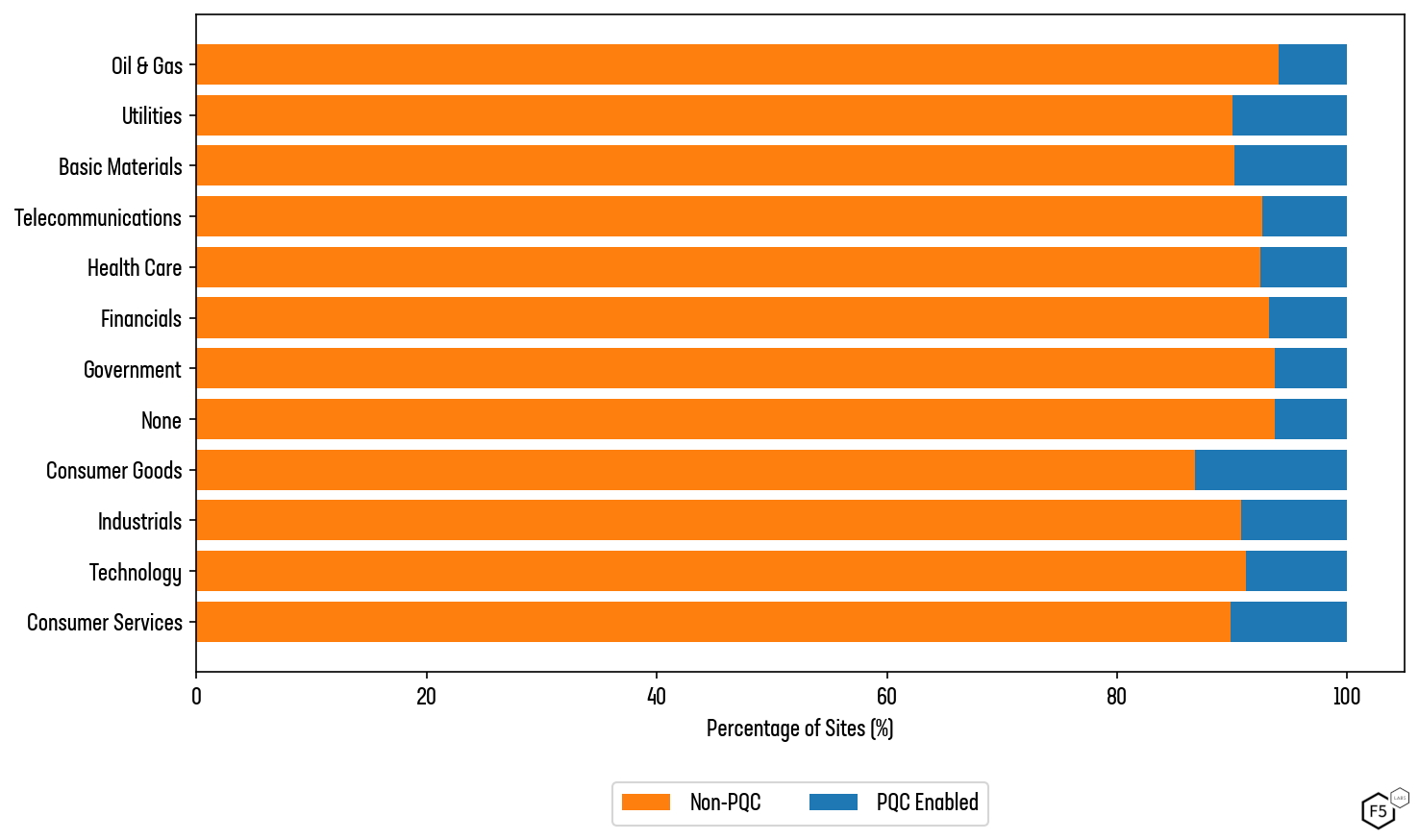 Chart of industries adapting PQC