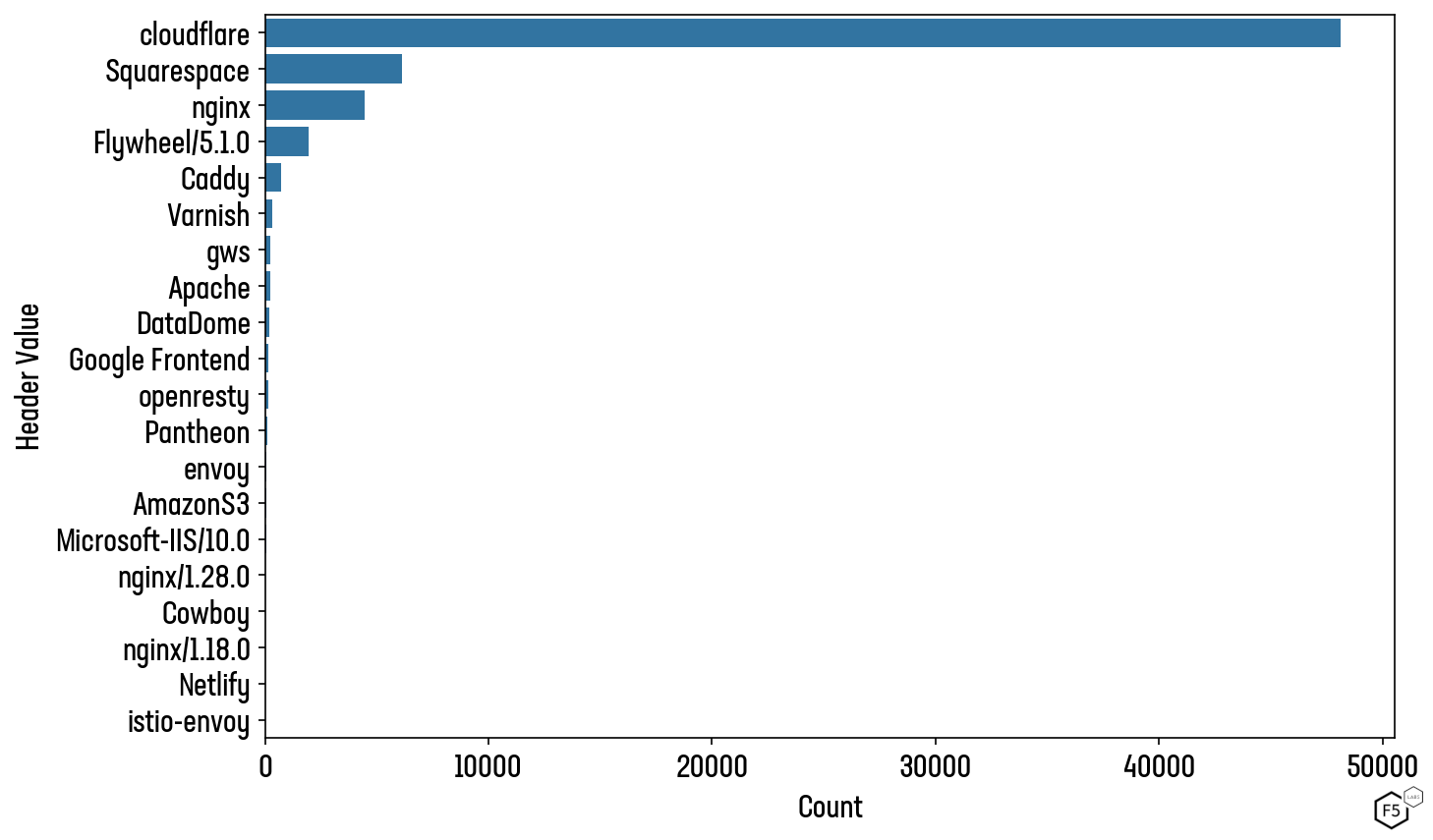 Figure 5: Number of domains which support PQC and have an identifiable ‘server’ value in their HTTP response