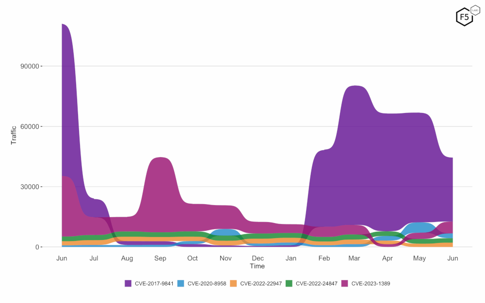 CVE-2017-9841 (PHPUnit) continues to trend downwards, while only CVE-2023-1389 (TP-Link AX21) sees significant increase.
