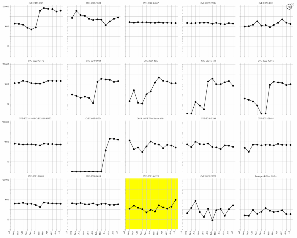 Evolution of vulnerability targeting in the last twelve months, shown using a logarithmic scale for ease of comparison. Note the continuing scanning for Log4J, as well as the recent increase in scanning for CVE-2020-0618.