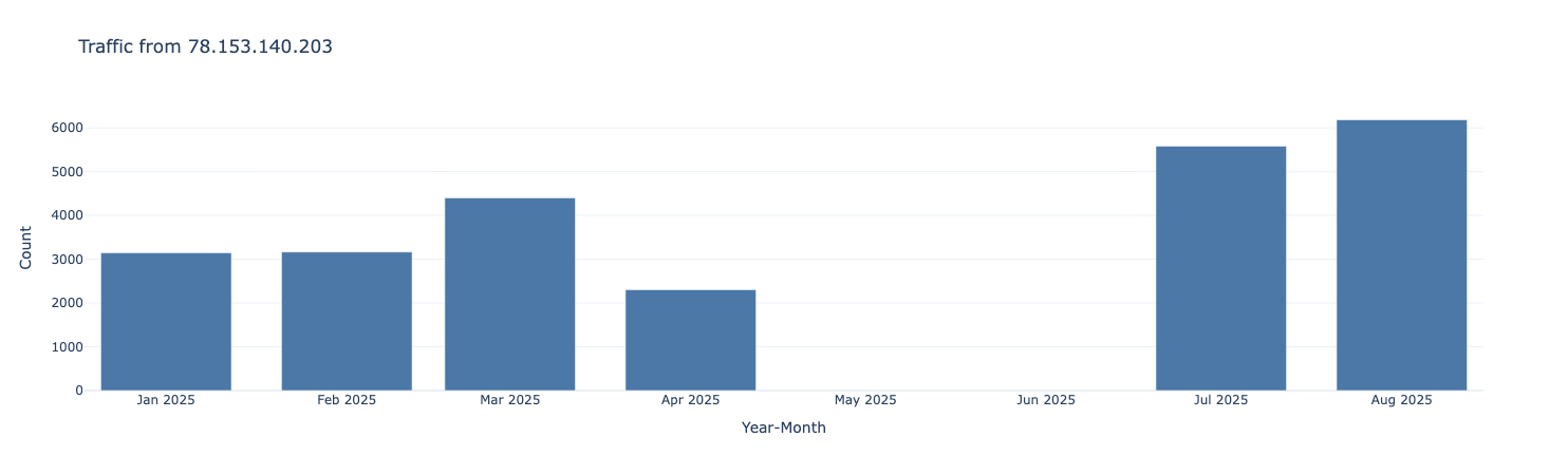A bar chart of traffic from 78.153.140.203, clearly showing its increase, sudden disappearance, and reappearance.