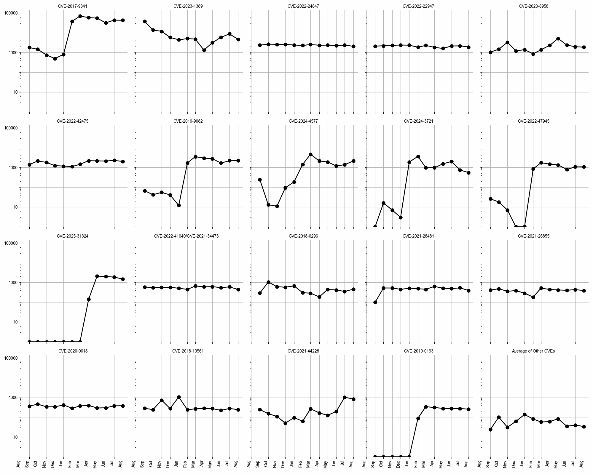 Evolution of vulnerability targeting in the last twelve months, shown using a logarithmic scale for ease of comparison.