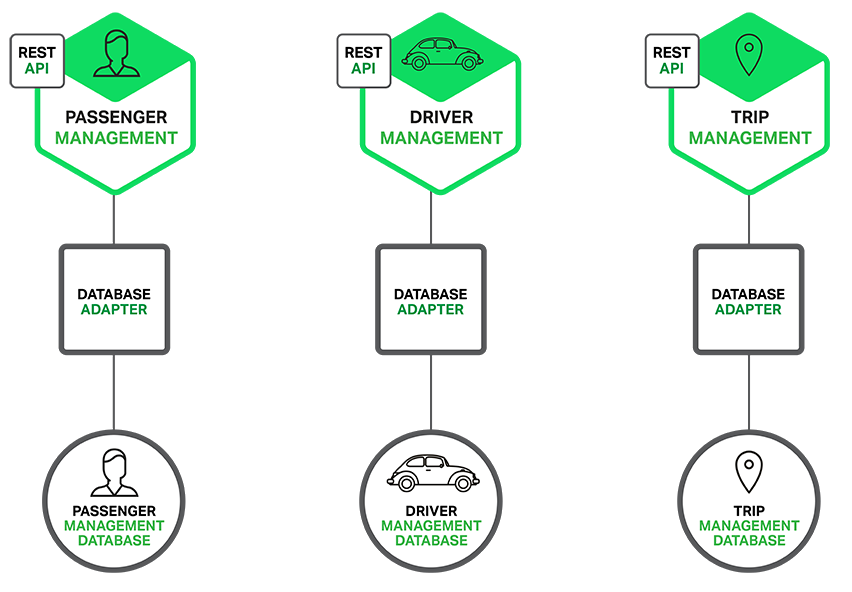 乗車サービス向けサンプル マイクロサービス アプリケーションのデータベース アーキテクチャ