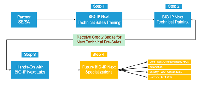 BIG-IP Next Learning Path