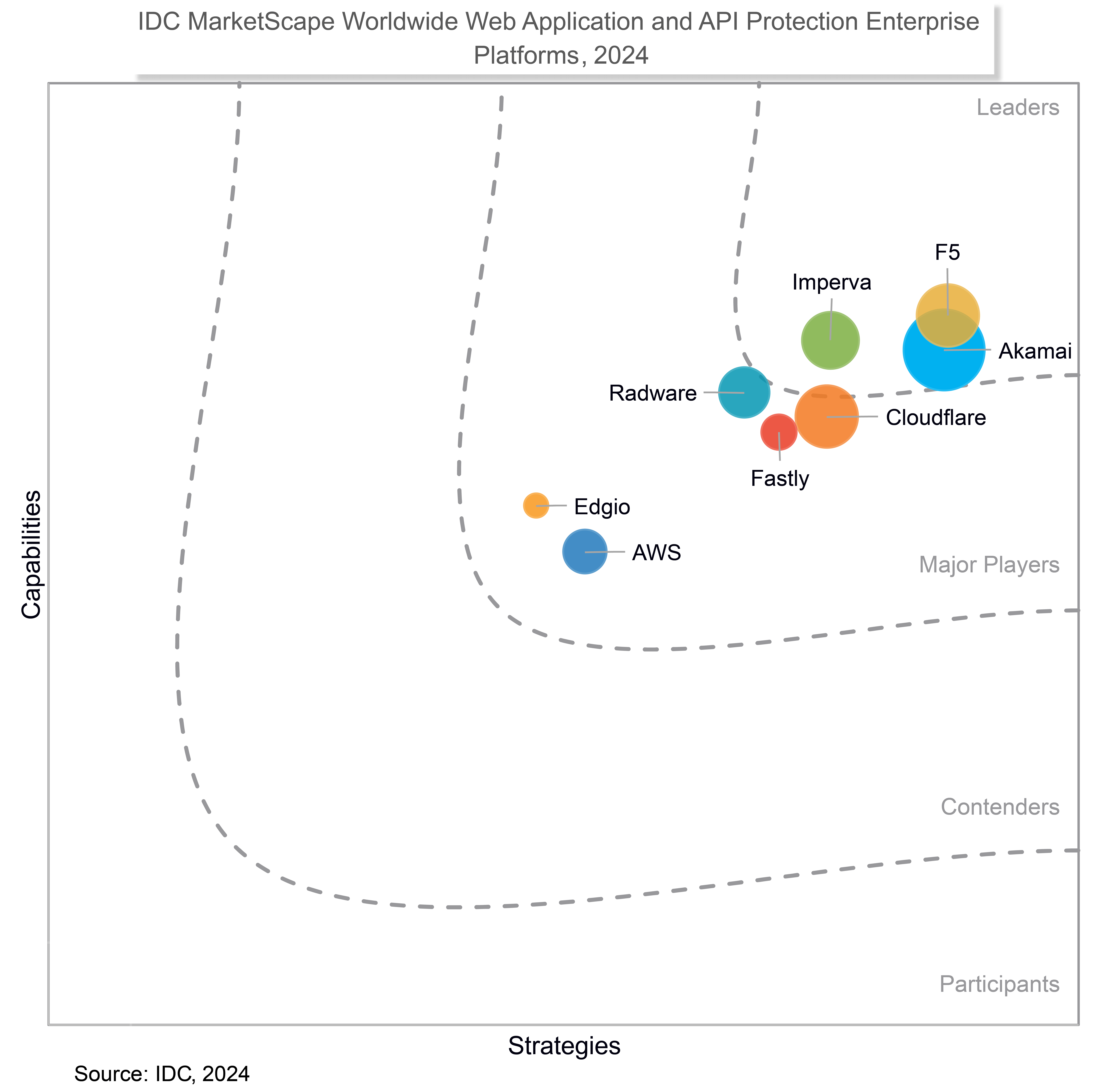 IDC MarketScape:  Worldwide Web Application and API Protection Enterprise Platforms 2024 Vendor Assessment