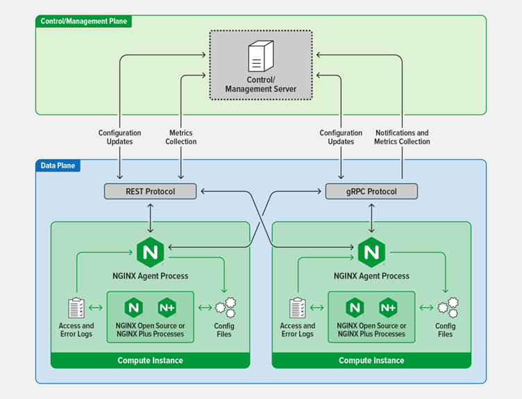 NGINX Agentアーキテクチャの概要