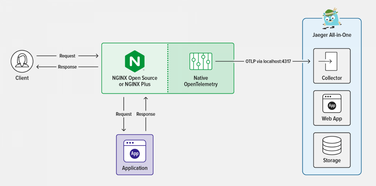 NGINX OpenTelemetryアーキテクチャの概要