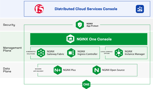 図　NGINX One概要