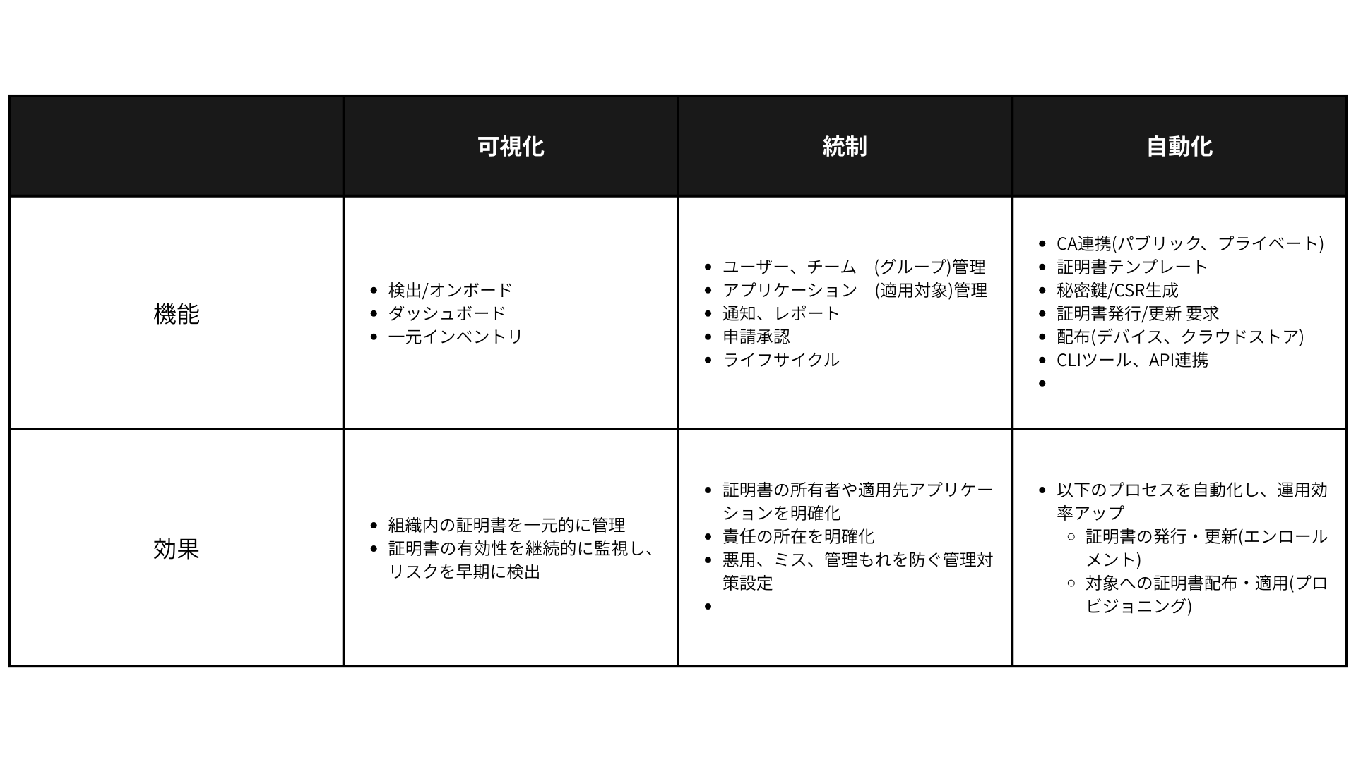 CCM構成 + 提供可能な機能・効果