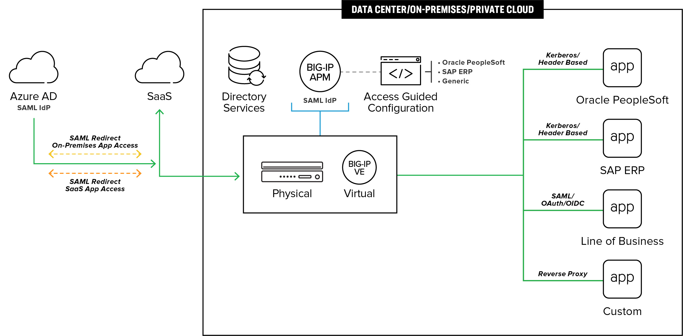 Schaubild, wie sich der F5 BIG-IP Access Policy Manager (BIG-IP APM) nahtlos in Microsoft Azure Active Directory (Azure AD) integrieren lässt